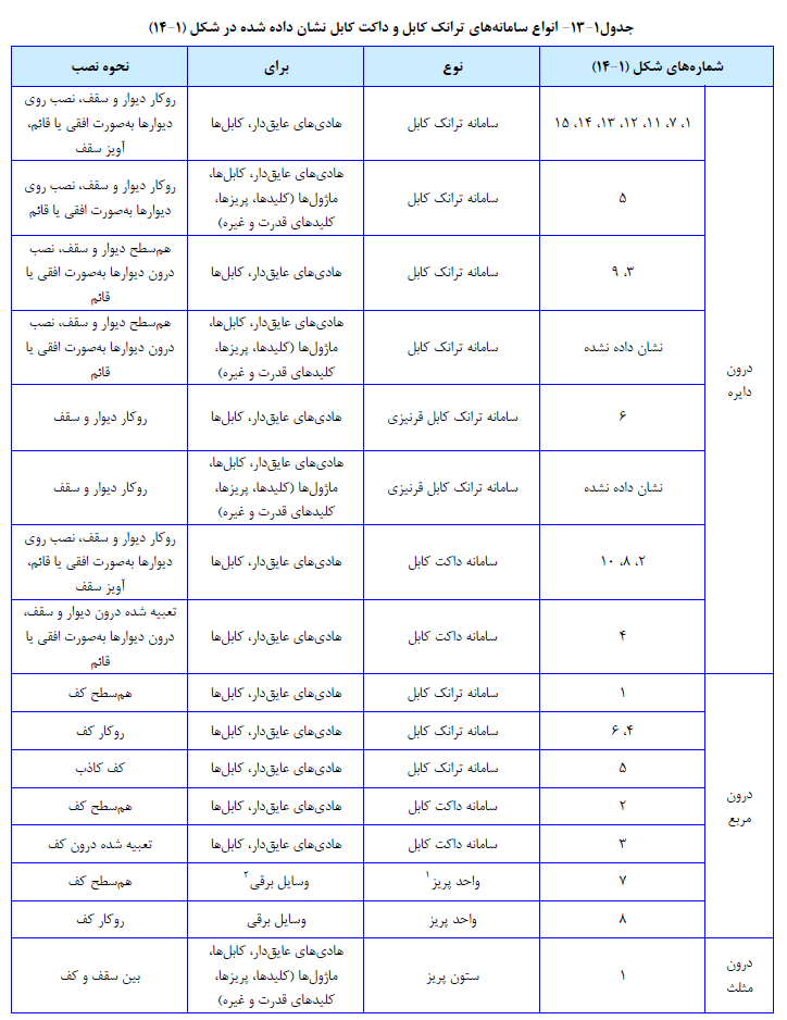 انواع سامانه هاي ترانک کابل و داکت کابل نشان داده شده