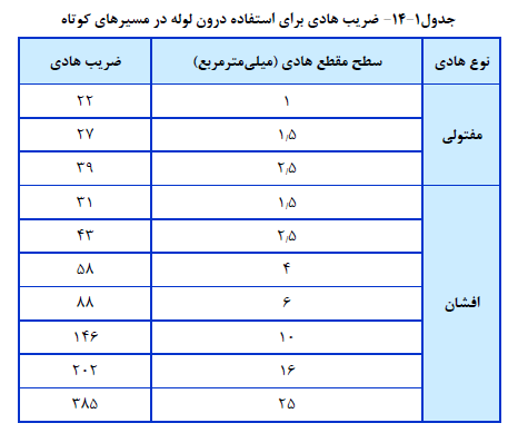 ضریب هادي براي استفاده درون لوله در مسیرهاي کوتاه