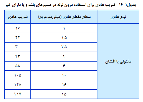 ضریب هادي براي استفاده درون لوله در مسیرهاي بلند و یا داراي خم