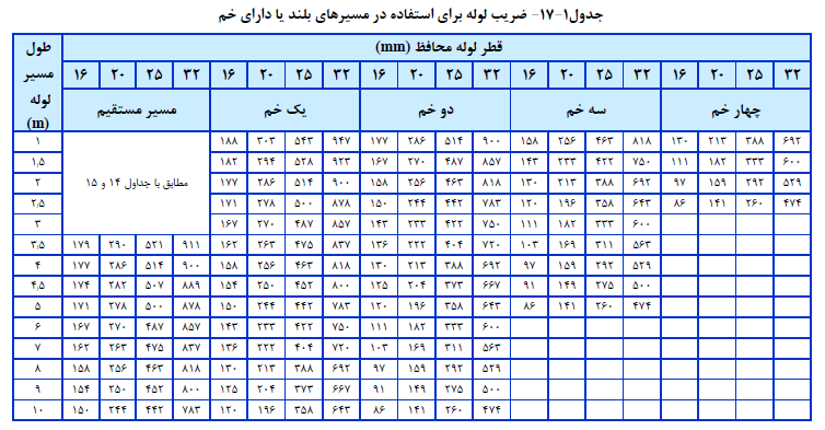 ضریب لوله براي استفاده در مسیرهاي بلند یا داراي خم