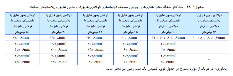 حداکثر تعداد مجاز هادي هاي جریان ضعیف درلوله هاي فولادي عایق دار