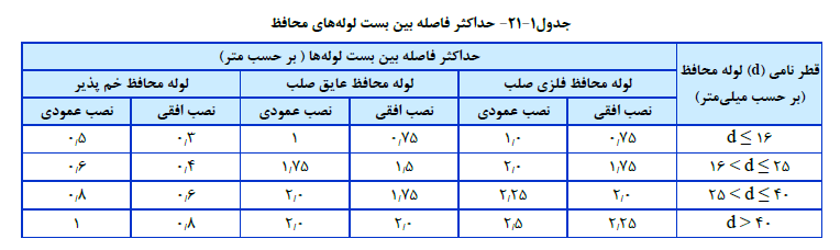 حداکثر فاصله بین بست لوله هاي محافظ