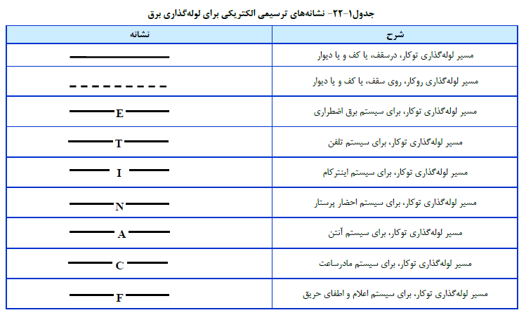 نشانه هاي ترسیمی الکتریکی براي لوله گذاري برق