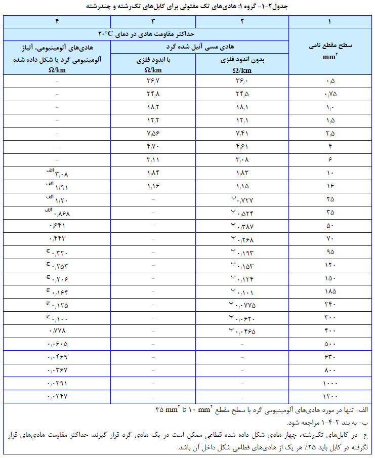 هادي هاي تک مفتولی براي کابل هاي تک رشته و چند رشته