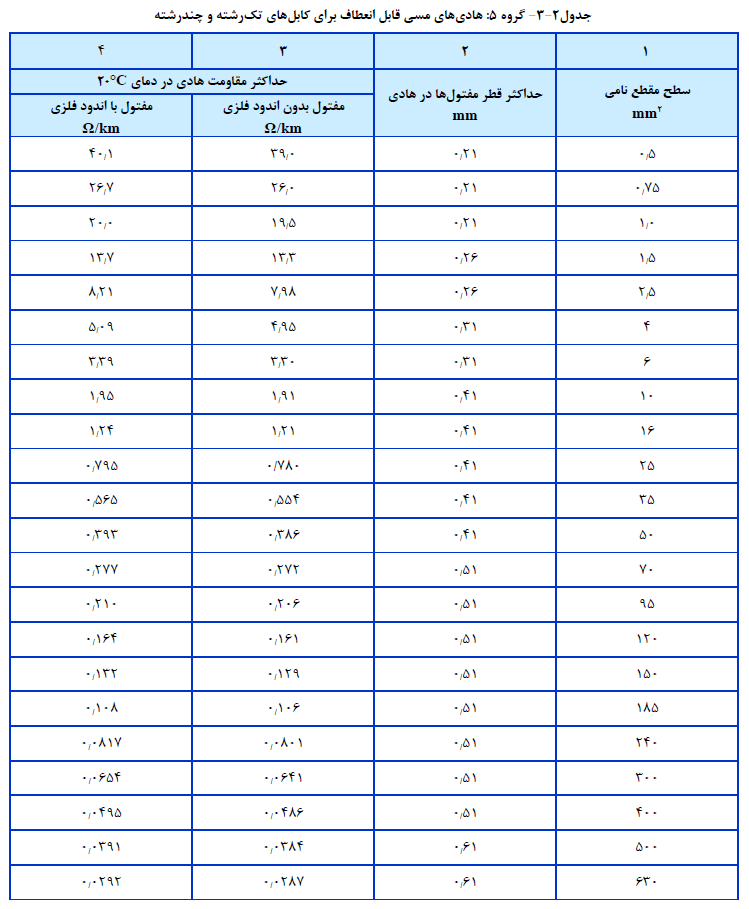 هادي هاي مسی قابل انعطاف براي کابل هاي تک رشته و چند رشته