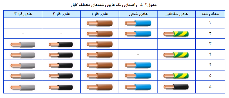 راهنماي رنگ عایق رشته هاي مختلف کابل