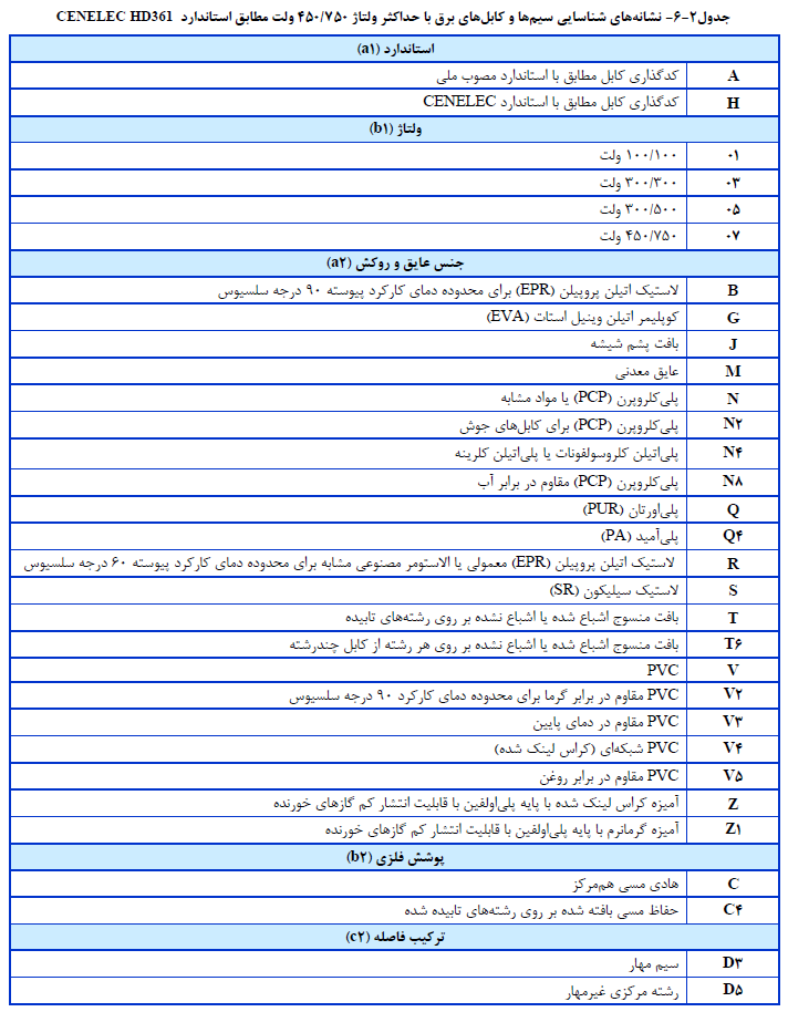 شناسایی سیم ها و کابل هاي برق با حداکثر ولتاژ