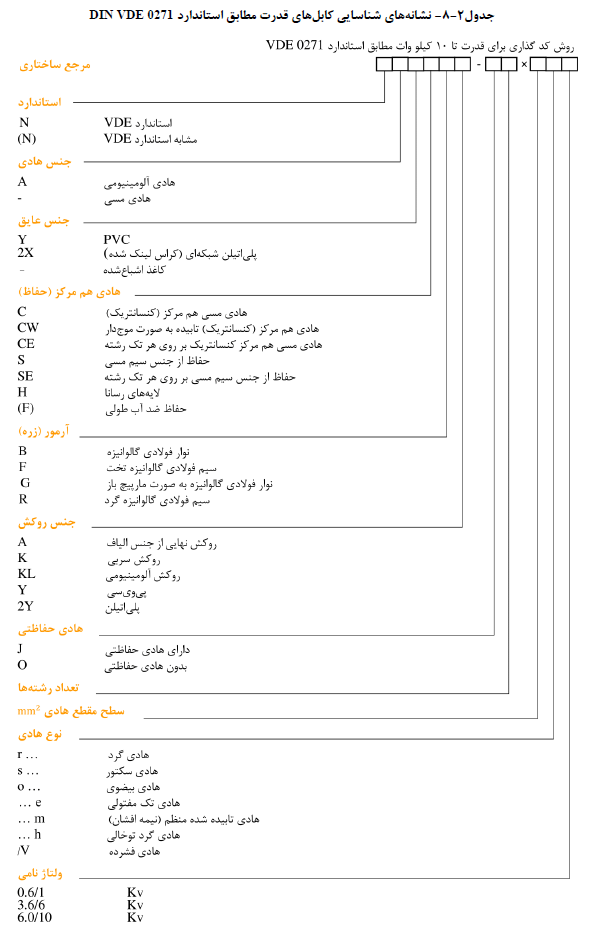 نشانه هاي شناسایی کابل هاي قدرت مطابق استاندارد