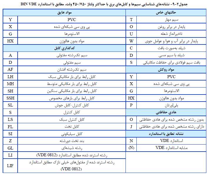 سیم، کابل و باسداکت فشار ضعیف