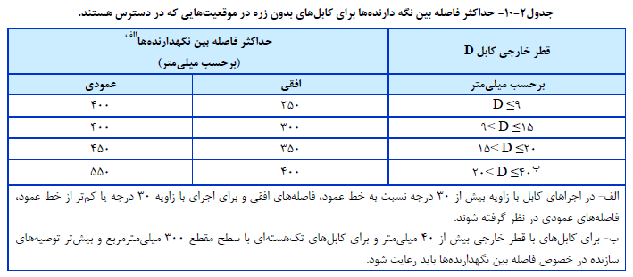حداکثر فاصله بین نگه دارنده ها براي کابل هاي بدون زره در موقعیت هایی که در دسترس هستند.