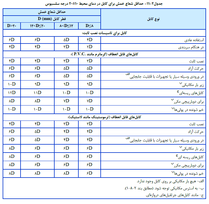 حداقل شعاع خمش براي کابل در دماي محیط
