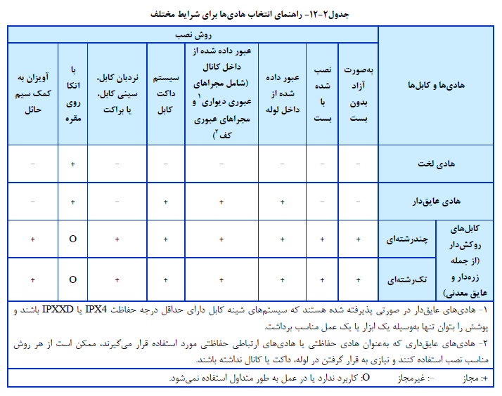 راهنماي انتخاب هادي ها براي شرایط مختلف