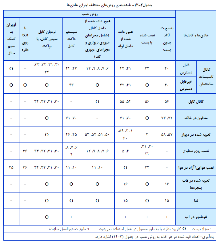 ضابطه شماره 110 ویرایش 1400