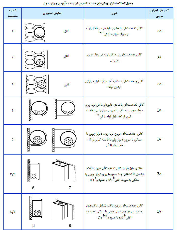 نمایش روش هاي مختلف نصب براي بدست آوردن جریان مجاز