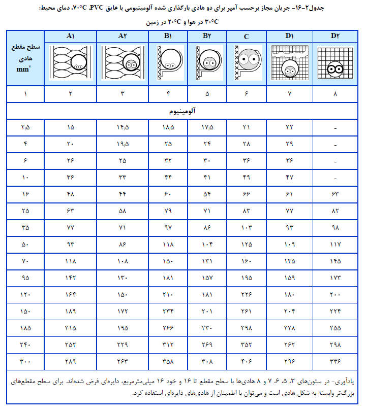 تاسیسات برقی فشار ضعیف و فشار متوسط