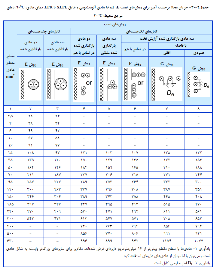 جریان مجاز برحسب آمپر