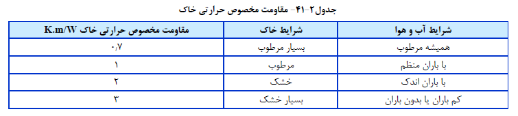 مقاومت مخصوص حرارتی خاک