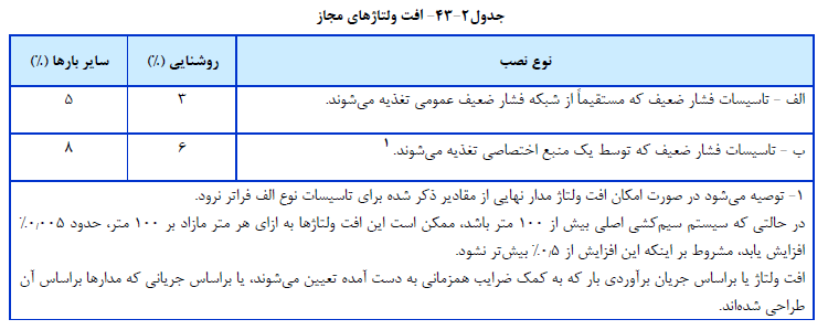 افت ولتاژهاي مجاز