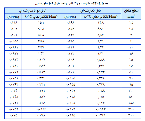 مقاومت و راکتانس واحد طول کابل هاي مسی