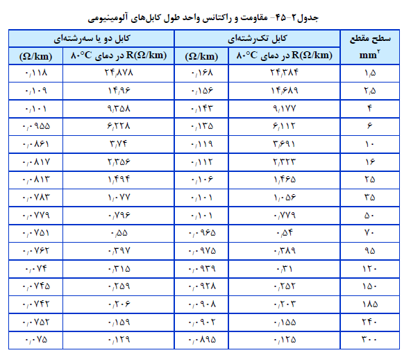 سیم، کابل و باسداکت فشار ضعیف