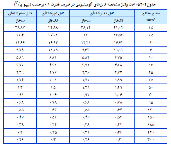 آیین نامه برق ساختمان