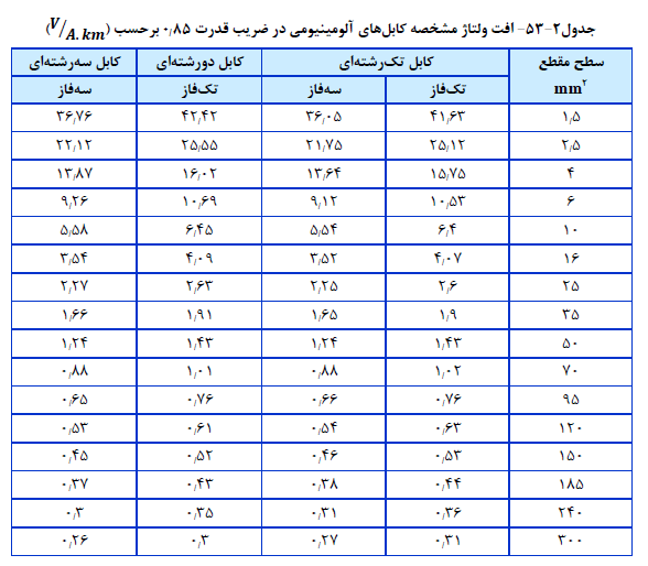 فیوز برق ساختمان