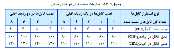 جزییات نصب کابل در کانال خاکی