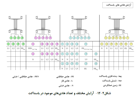 آرایش مختلف و تعداد هادي هاي موجود در باسداکت