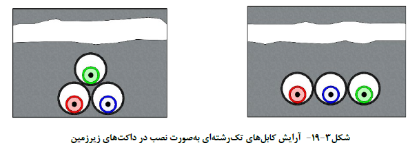 آرایش کابل هاي تک رشته اي به صورت نصب در داکت هاي زیرزمین