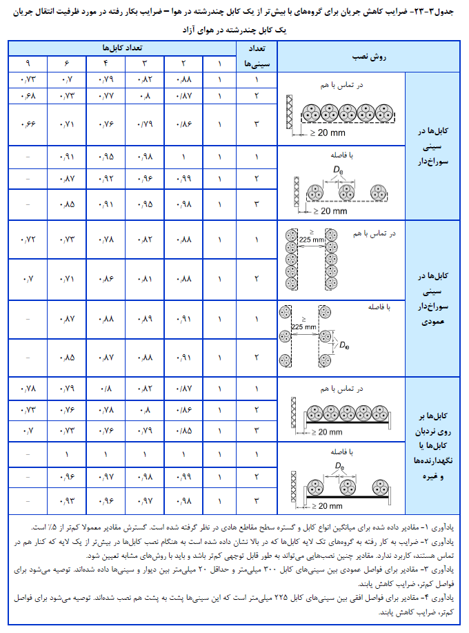 ضرایب کاهش جریان براي گروه هاي با بیش تر از یک کابل چند رشته