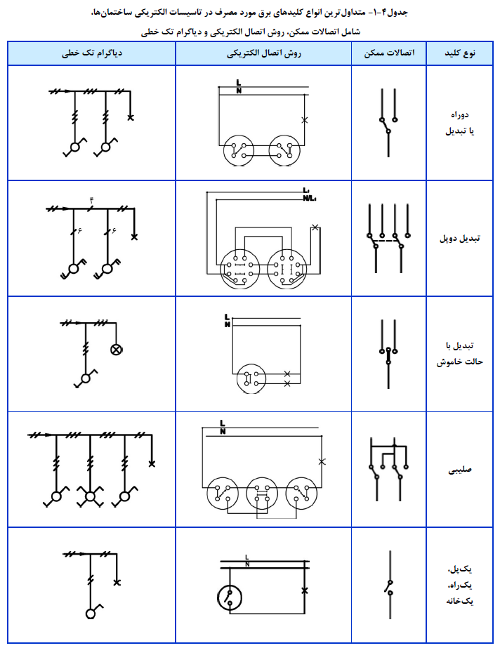 انواع کلیدهاي برق مورد مصرف در تاسیسات الکتریکی ساختمان ها