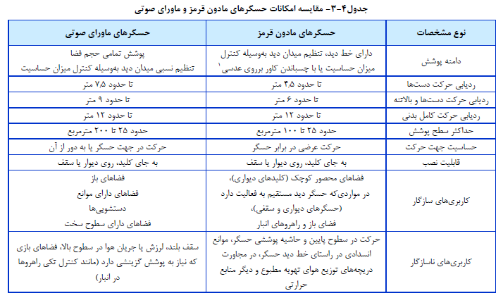مقایسه امکانات حسگرهاي مادون قرمز و ماوراي صوتی