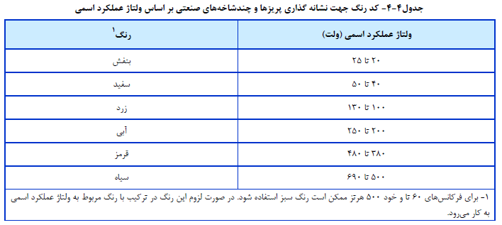 کد رنگ جهت نشانه گذاري پریزها و چندشاخه هاي صنعتی بر اساس ولتاژ عملکرد اسمی