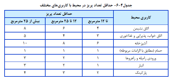حداقل تعداد پریز در محیط با کاربري هاي مختلف