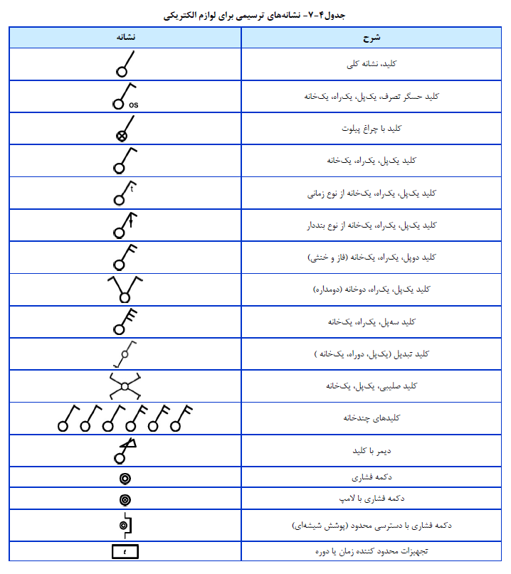 نشانه هاي ترسیمی براي لوازم الکتریکی
