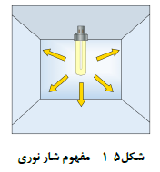 شار نوری