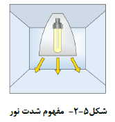مفهوم شدت نور