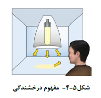 تاسیسات برقی ساختمان