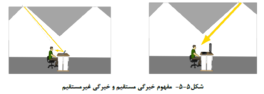 مفهوم خیرگی مستقیم و خیرگی غیر مستقیم