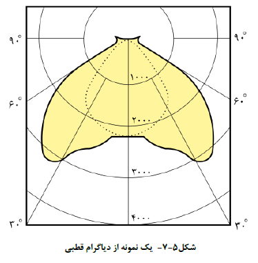 یک نمونه از دیاگرام قطبی