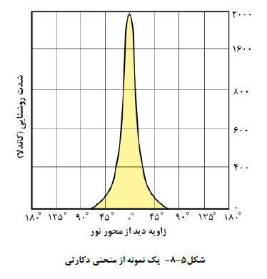 منحنی شدت نور در دستگاه مختصات دکارتی