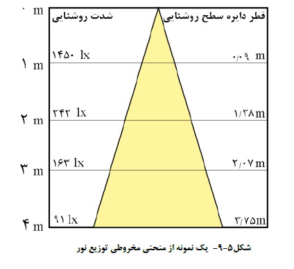 منحنی مخروطی توزیع نور