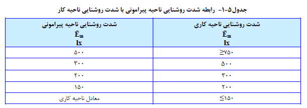 رابطه شدت روشنایی ناحیه پیرامونی با شدت روشنایی ناحیه کار