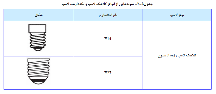 نمونه هایی از انواع کلاهک لامپ و نگه دارنده لامپ
