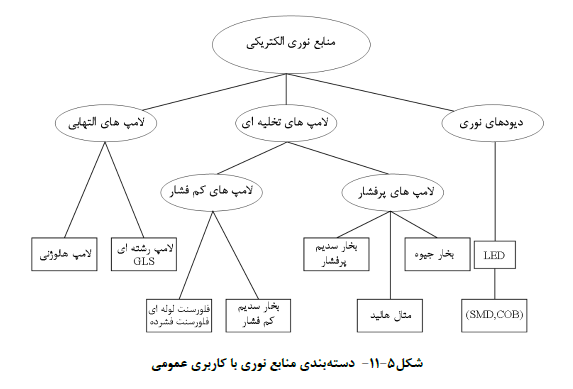 دسته بندي منابع نوري با کاربري عمومی