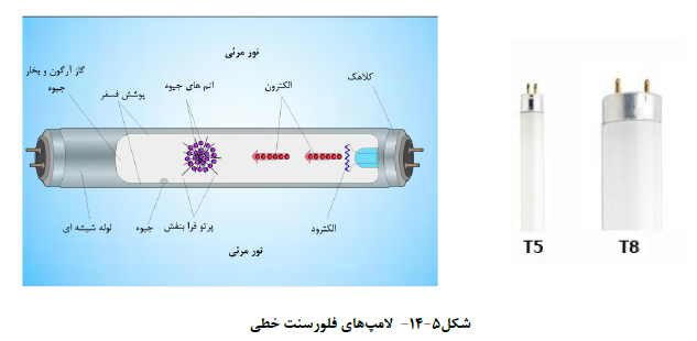 لامپ فلورسنت خطی - تخلیه در گاز با فشار کم