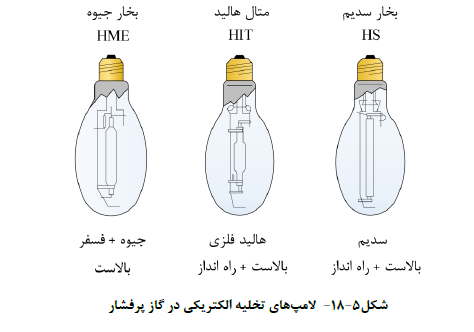 لامپ هاي تخلیه الکتریکی در گاز پرفشار