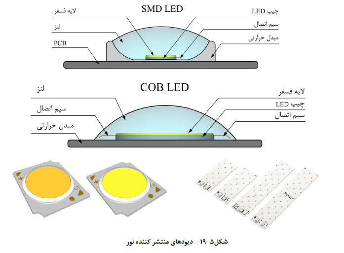 دیود هاي منتشر کننده نور