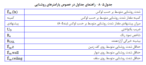 جداول شدت روشنایی