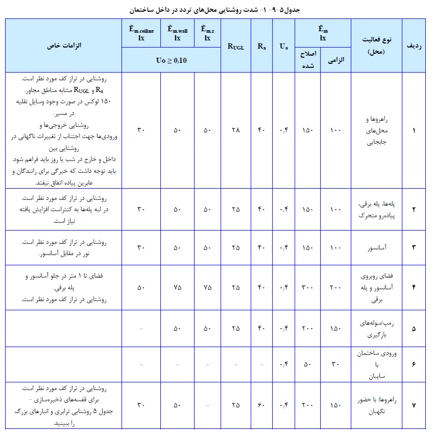 شدت روشنایی محل هاي تردد در داخل ساختمان